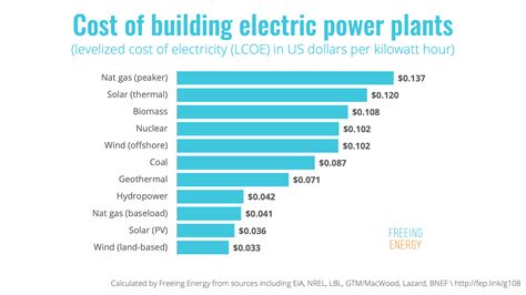 lowest cost to produce electricity.